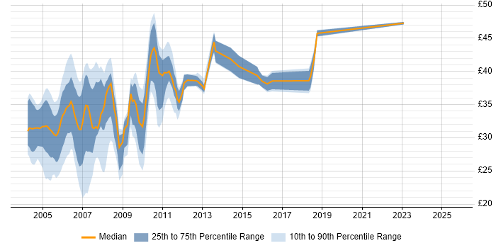 Contractor hourly rate distribution trend for jobs in England citing XSL Contractor hourly rate distribution trend for jobs in England citing XSL