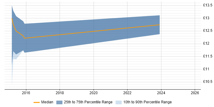 Contractor hourly rate distribution trend for jobs in England citing Yeoman