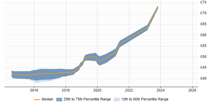 Contractor hourly rate distribution trend for jobs in England citing Yocto