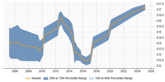 Contractor hourly rate distribution trend for 1st/2nd Line Support Engineer job vacancies in Yorkshire Contractor hourly rate distribution trend for 1st/2nd Line Support Engineer job vacancies in Yorkshire