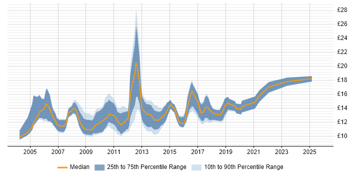 Contractor hourly rate distribution trend for 1st/2nd Line Support job vacancies in Yorkshire