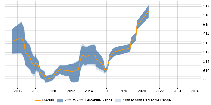 Contractor hourly rate distribution trend for 1st Line Support Engineer job vacancies in Yorkshire