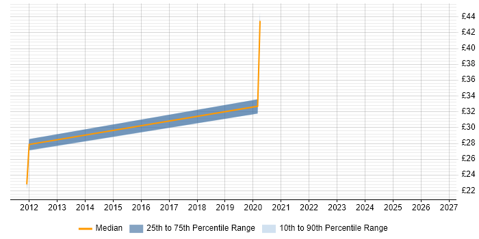 Contractor hourly rate distribution trend for jobs in Yorkshire citing 21 CFR Part 11