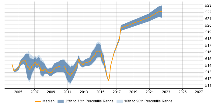 Contractor hourly rate distribution trend for 2nd Line Desktop Support job vacancies in Yorkshire