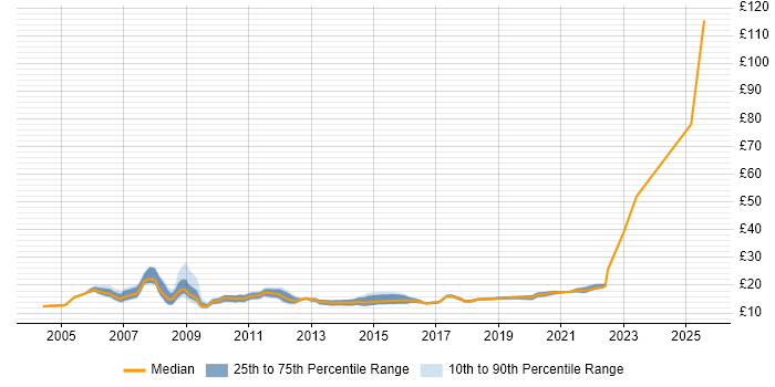 Contractor hourly rate distribution trend for 2nd Line Engineer job vacancies in Yorkshire