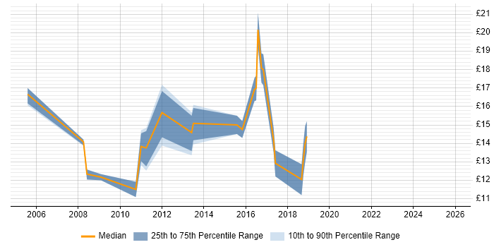 Contractor hourly rate distribution trend for 2nd Line Service Desk Analyst job vacancies in Yorkshire