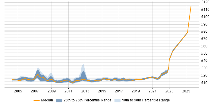 Contractor hourly rate distribution trend for 2nd Line Support job vacancies in Yorkshire Contractor hourly rate distribution trend for 2nd Line Support job vacancies in Yorkshire