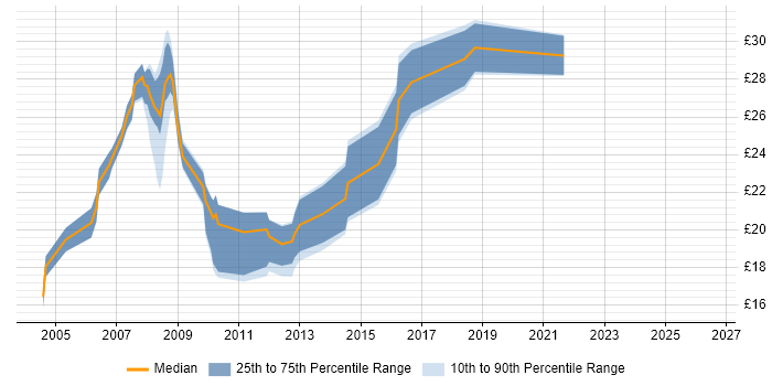 Contractor hourly rate distribution trend for 3rd Line Engineer job vacancies in Yorkshire