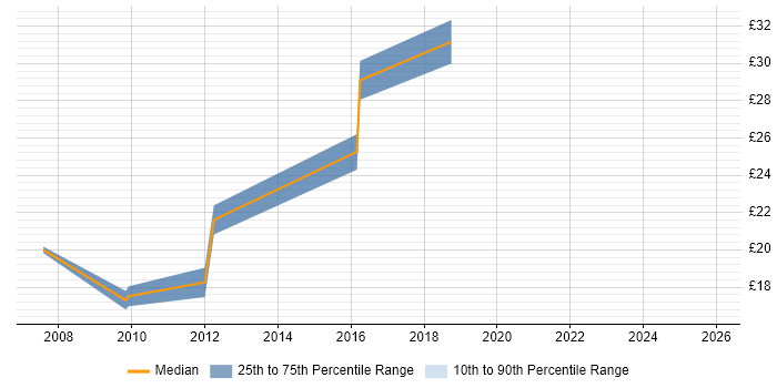 Contractor hourly rate distribution trend for 3rd Line Infrastructure Support job vacancies in Yorkshire