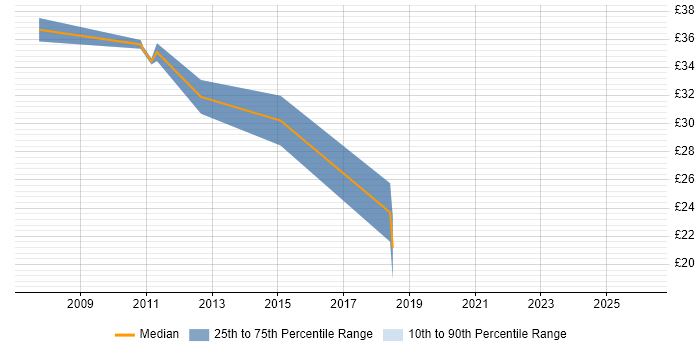 Contractor hourly rate distribution trend for jobs in Yorkshire citing 802.1X