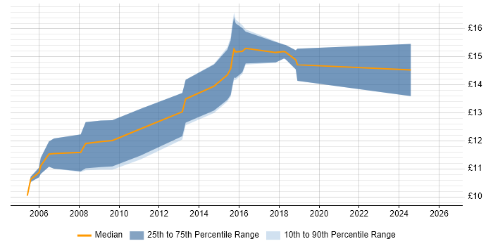 Contractor hourly rate distribution trend for jobs in Yorkshire citing A+ Certification
