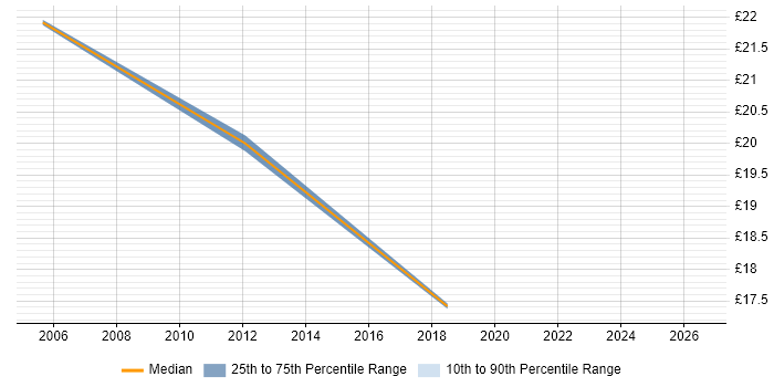 Contractor hourly rate distribution trend for Accountant job vacancies in Yorkshire