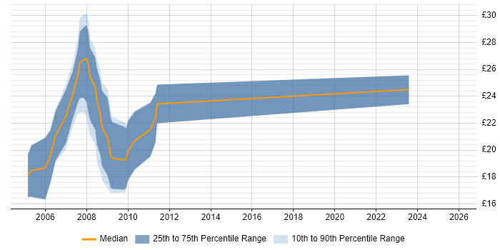 Contractor hourly rate distribution trend for jobs in Yorkshire citing ActionScript