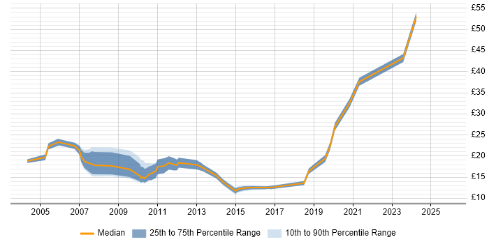 Contractor hourly rate distribution trend for jobs in Yorkshire citing Adobe