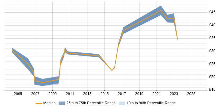 Contractor hourly rate distribution trend for jobs in Yorkshire citing Aerospace