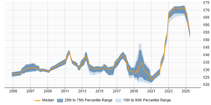 Contractor hourly rate distribution trend for jobs in Yorkshire citing Agile