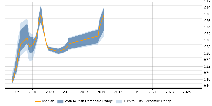 Contractor hourly rate distribution trend for jobs in Yorkshire citing AIX
