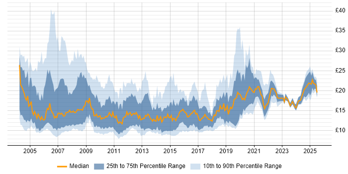 Contractor hourly rate distribution trend for Analyst job vacancies in Yorkshire