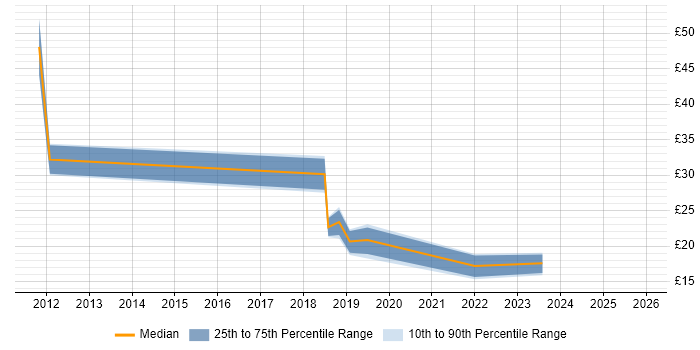 Contractor hourly rate distribution trend for jobs in Yorkshire citing Analytical Thinking