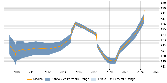 Contractor hourly rate distribution trend for jobs in Yorkshire citing Analytics