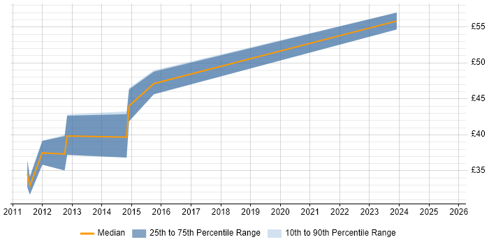 Contractor hourly rate distribution trend for jobs in Yorkshire citing Android Development