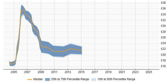 Contractor hourly rate distribution trend for jobs in Yorkshire citing Apache