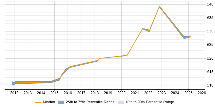 Contractor hourly rate distribution trend for jobs in Yorkshire citing Apple iOS