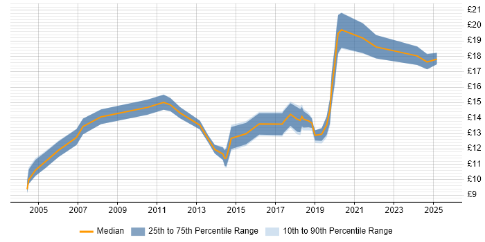 Contractor hourly rate distribution trend for jobs in Yorkshire citing Apple Contractor hourly rate distribution trend for jobs in Yorkshire citing Apple
