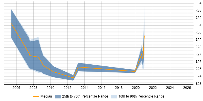 Contractor hourly rate distribution trend for jobs in Yorkshire citing Application Packaging