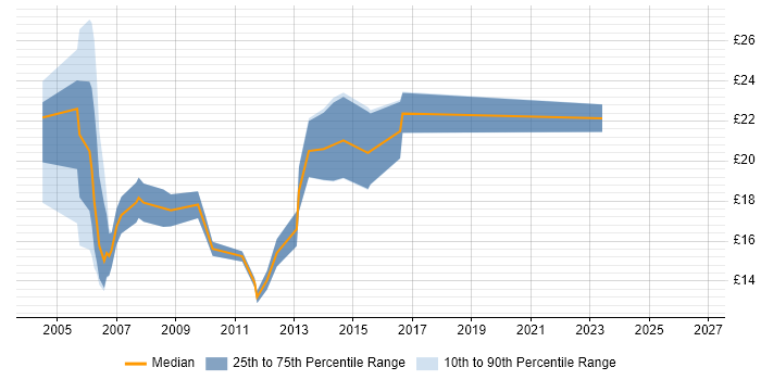 Contractor hourly rate distribution trend for Applications Support job vacancies in Yorkshire