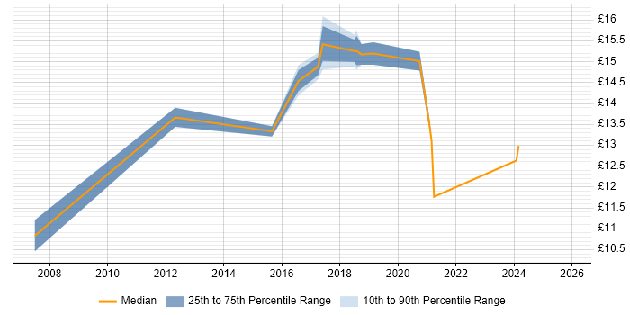 Contractor hourly rate distribution trend for jobs in Yorkshire citing ArcGIS