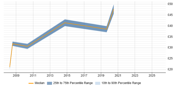 Contractor hourly rate distribution trend for jobs in Yorkshire citing Architectural Design