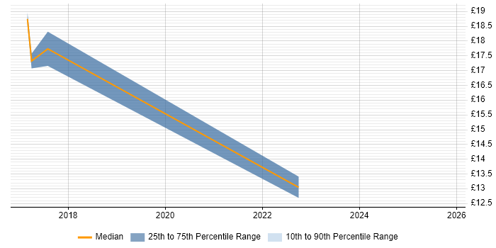 Contractor hourly rate distribution trend for jobs in Yorkshire citing Ariba