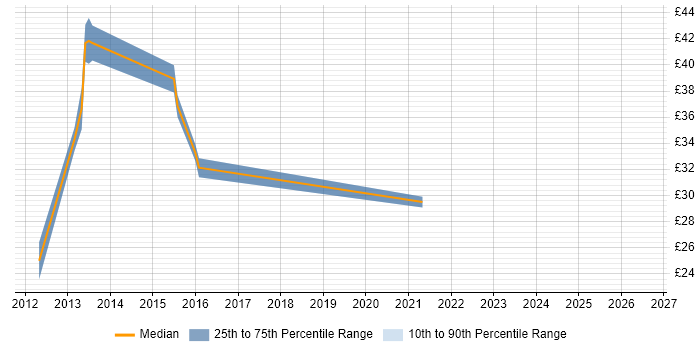Contractor hourly rate distribution trend for jobs in Yorkshire citing ASP.NET MVC