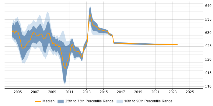 Contractor hourly rate distribution trend for jobs in Yorkshire citing ASP.NET