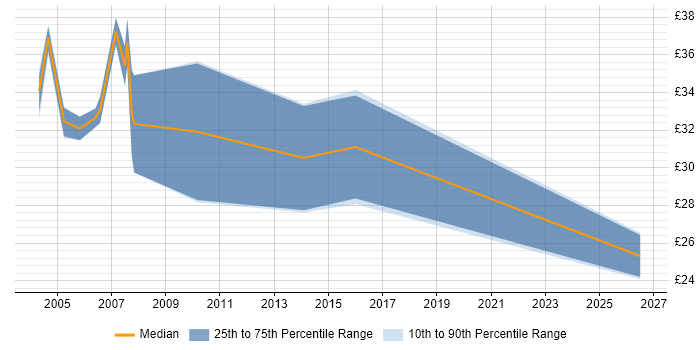 Contractor hourly rate distribution trend for jobs in Yorkshire citing Assembly Language