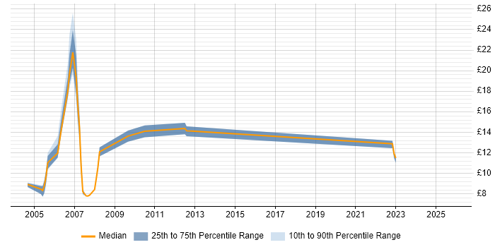 Contractor hourly rate distribution trend for jobs in Yorkshire citing ATM