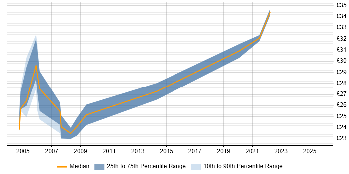 Contractor hourly rate distribution trend for Author job vacancies in Yorkshire Contractor hourly rate distribution trend for Author job vacancies in Yorkshire