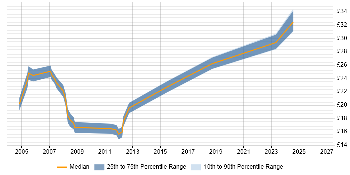 Contractor hourly rate distribution trend for jobs in Yorkshire citing AutoCAD