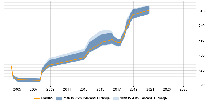 Contractor hourly rate distribution trend for jobs in Yorkshire citing Automotive Contractor hourly rate distribution trend for jobs in Yorkshire citing Automotive