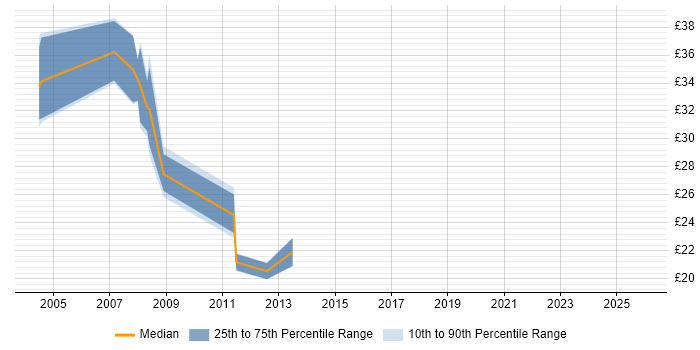 Contractor hourly rate distribution trend for jobs in Yorkshire citing Availability Management