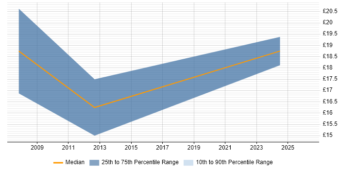 Contractor hourly rate distribution trend for jobs in Yorkshire citing Aviation