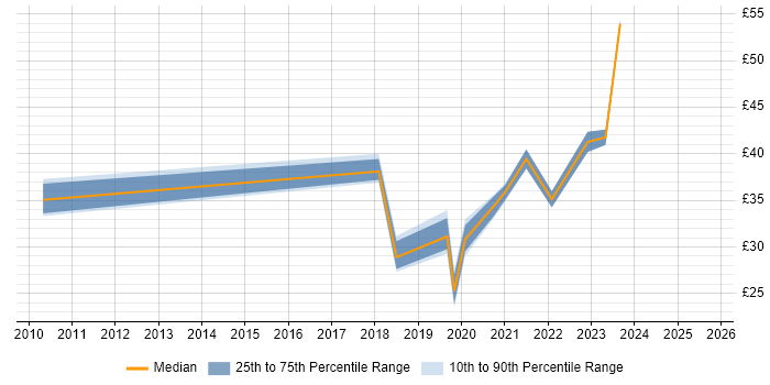 Contractor hourly rate distribution trend for jobs in Yorkshire citing Azure Contractor hourly rate distribution trend for jobs in Yorkshire citing Azure