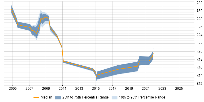 Contractor hourly rate distribution trend for jobs in Yorkshire citing Back Office