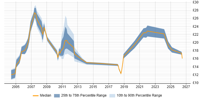 Contractor hourly rate distribution trend for jobs in Yorkshire citing Banking