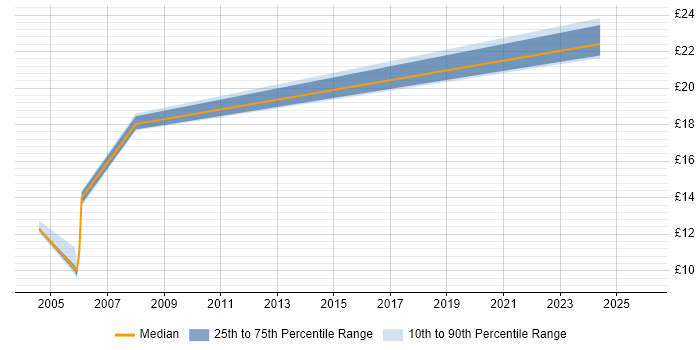 Contractor hourly rate distribution trend for jobs in Yorkshire citing Batch Processing