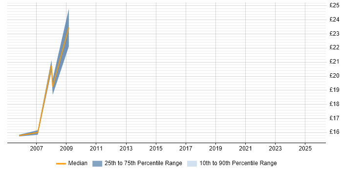 Contractor hourly rate distribution trend for jobs in Yorkshire citing BC Cleared Contractor hourly rate distribution trend for jobs in Yorkshire citing BC Cleared