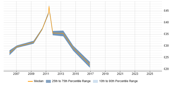 Contractor hourly rate distribution trend for jobs in Yorkshire citing BGP