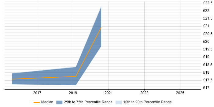 Contractor hourly rate distribution trend for jobs in Yorkshire citing Big Data