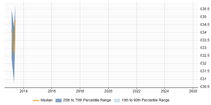 Contractor hourly rate distribution trend for jobs in Yorkshire citing BIG-IP Contractor hourly rate distribution trend for jobs in Yorkshire citing BIG-IP